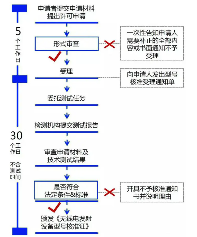 中山蓝牙耳机和音箱申请流程图