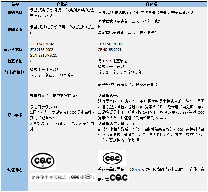 锂电池cqc认证最新标准