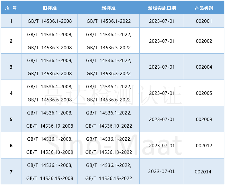 CQC发布了关于家用和类似用途电自动控制器执行新版标准和认证规则